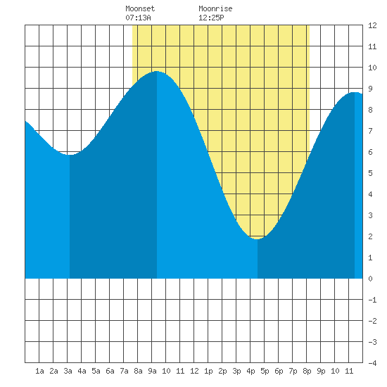 Storey Island tide chart for Tuesday, March 23, 2021