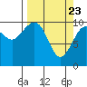 Storey Island tide chart for Tuesday, March 23, 2021