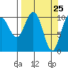 Storey Island tide chart for Thursday, March 25, 2021