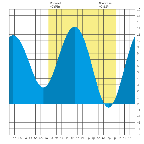 Storey Island tide chart for Friday, March 26, 2021