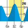 Storey Island tide chart for Friday, March 26, 2021