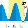 Storey Island tide chart for Saturday, March 27, 2021