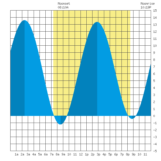 Storey Island tide chart for Monday, March 29, 2021