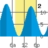 Storey Island tide chart for Tuesday, March 2, 2021