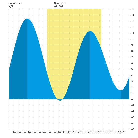 Storey Island tide chart for Wednesday, March 3, 2021