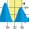 Storey Island tide chart for Thursday, March 4, 2021