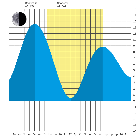 Storey Island tide chart for Friday, March 5, 2021