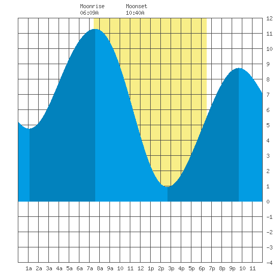 Storey Island tide chart for Sunday, March 7, 2021