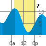 Storey Island tide chart for Sunday, March 7, 2021