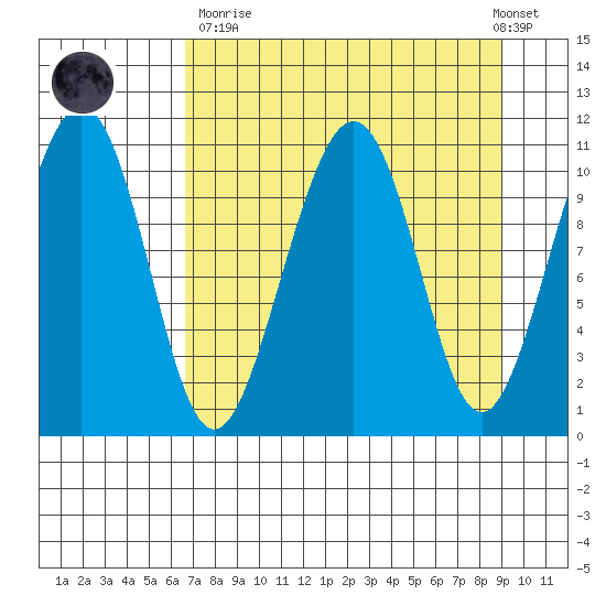 Storey Island tide chart for Sunday, April 11, 2021