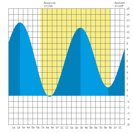 Storey Island tide chart for Monday, April 12, 2021