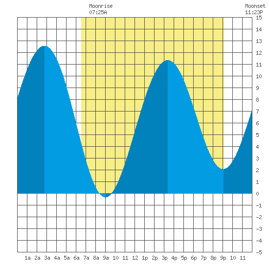 Storey Island tide chart for Tuesday, April 13, 2021