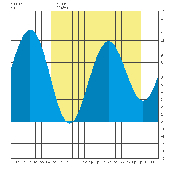 Storey Island tide chart for Wednesday, April 14, 2021