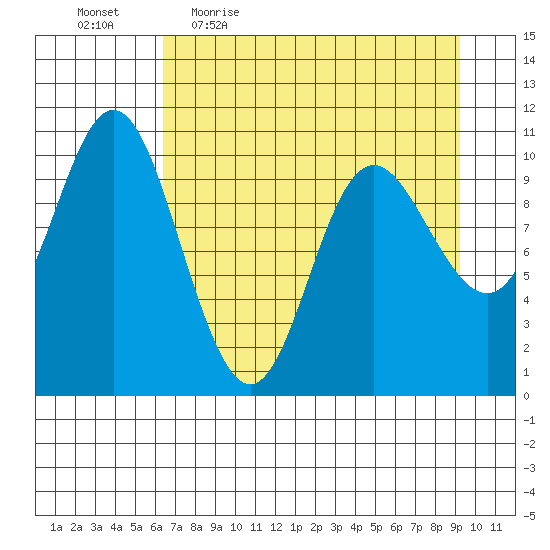 Storey Island tide chart for Friday, April 16, 2021