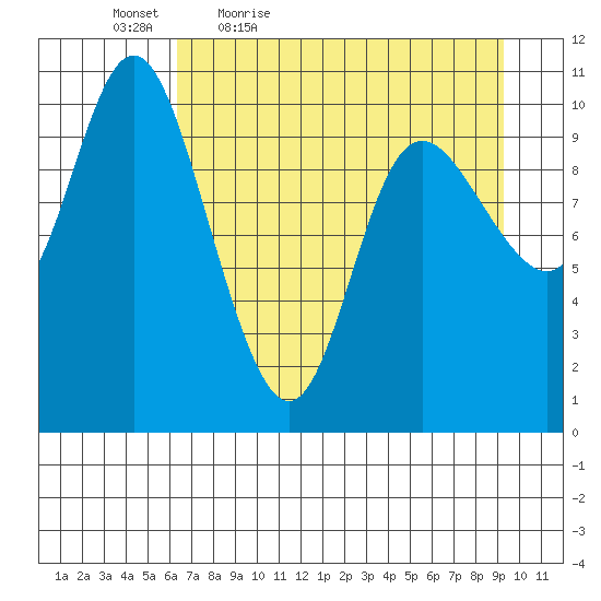 Storey Island tide chart for Saturday, April 17, 2021