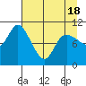 Storey Island tide chart for Sunday, April 18, 2021
