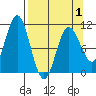 Storey Island tide chart for Thursday, April 1, 2021