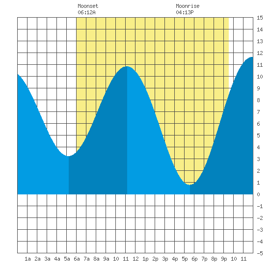 Storey Island tide chart for Friday, April 23, 2021