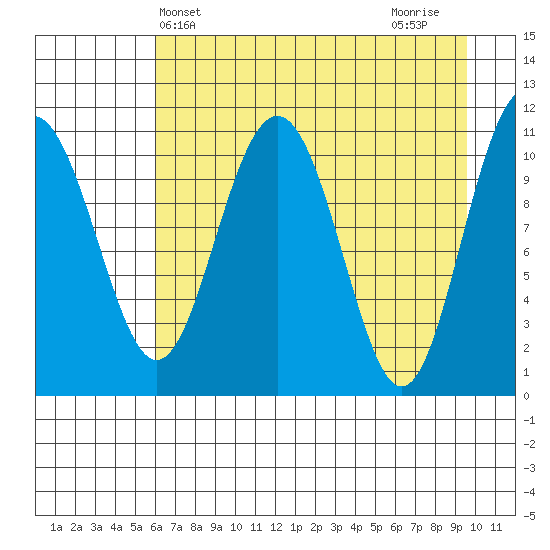 Storey Island tide chart for Saturday, April 24, 2021