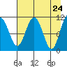 Storey Island tide chart for Saturday, April 24, 2021