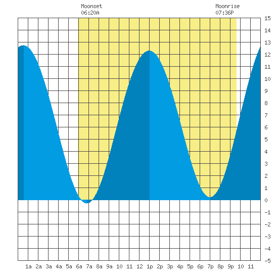Storey Island tide chart for Sunday, April 25, 2021