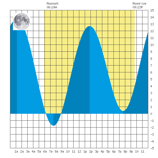 Storey Island tide chart for Monday, April 26, 2021