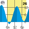 Storey Island tide chart for Monday, April 26, 2021