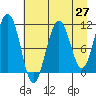 Storey Island tide chart for Tuesday, April 27, 2021