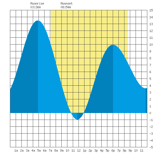 Storey Island tide chart for Friday, April 2, 2021