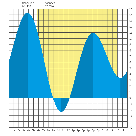 Storey Island tide chart for Friday, April 30, 2021