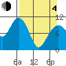 Storey Island tide chart for Sunday, April 4, 2021