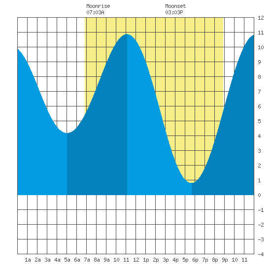 Storey Island tide chart for Wednesday, April 7, 2021