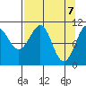 Storey Island tide chart for Wednesday, April 7, 2021