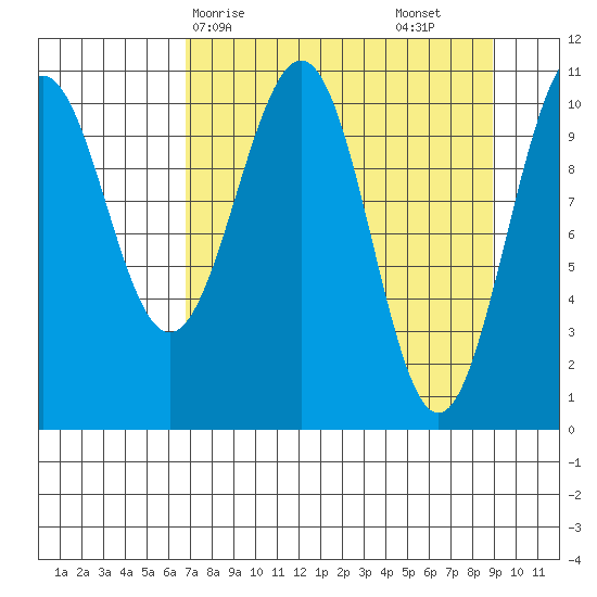 Storey Island tide chart for Thursday, April 8, 2021