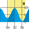 Storey Island tide chart for Thursday, April 8, 2021