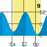 Storey Island tide chart for Friday, April 9, 2021