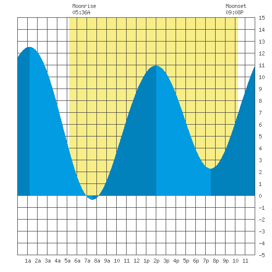 Storey Island tide chart for Monday, May 10, 2021