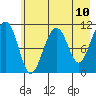 Storey Island tide chart for Monday, May 10, 2021