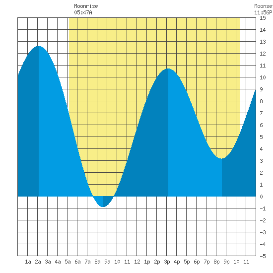 Storey Island tide chart for Wednesday, May 12, 2021