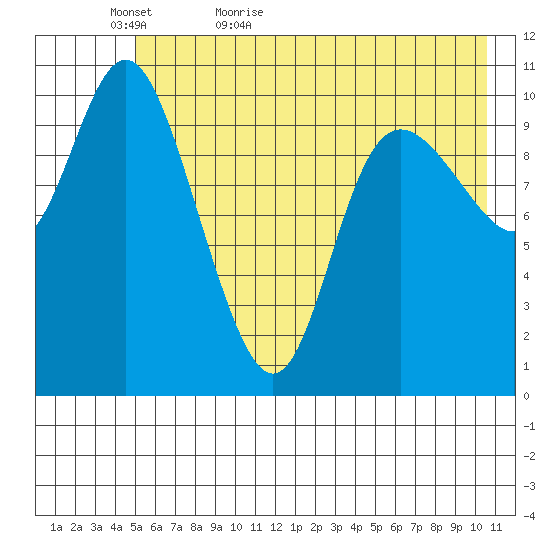 Storey Island tide chart for Monday, May 17, 2021