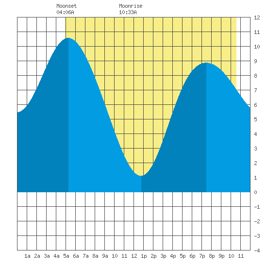 Storey Island tide chart for Tuesday, May 18, 2021
