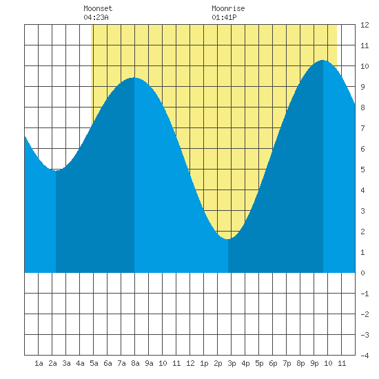 Storey Island tide chart for Thursday, May 20, 2021