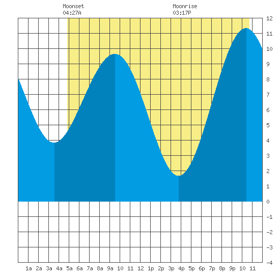 Storey Island tide chart for Friday, May 21, 2021