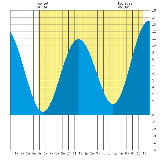 Storey Island tide chart for Sunday, May 23, 2021
