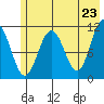 Storey Island tide chart for Sunday, May 23, 2021