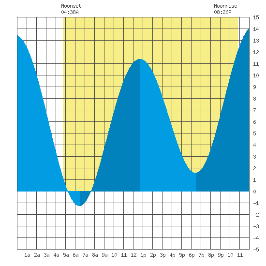 Storey Island tide chart for Monday, May 24, 2021