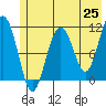 Storey Island tide chart for Tuesday, May 25, 2021
