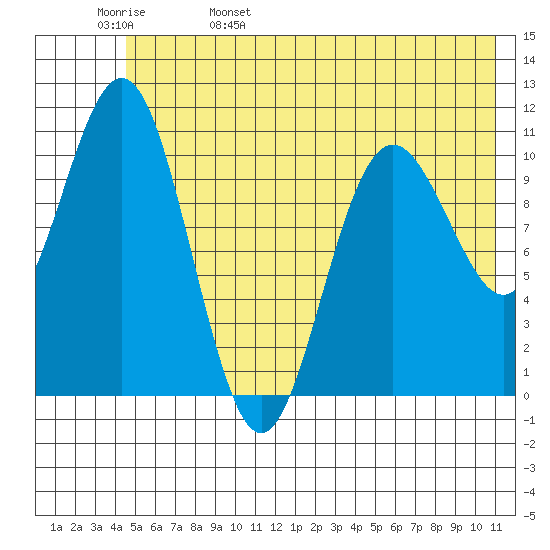 Storey Island tide chart for Sunday, May 30, 2021