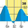 Storey Island tide chart for Sunday, May 30, 2021