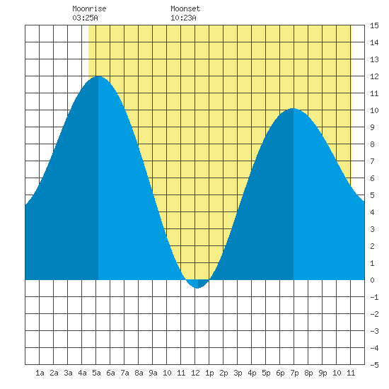 Storey Island tide chart for Monday, May 31, 2021
